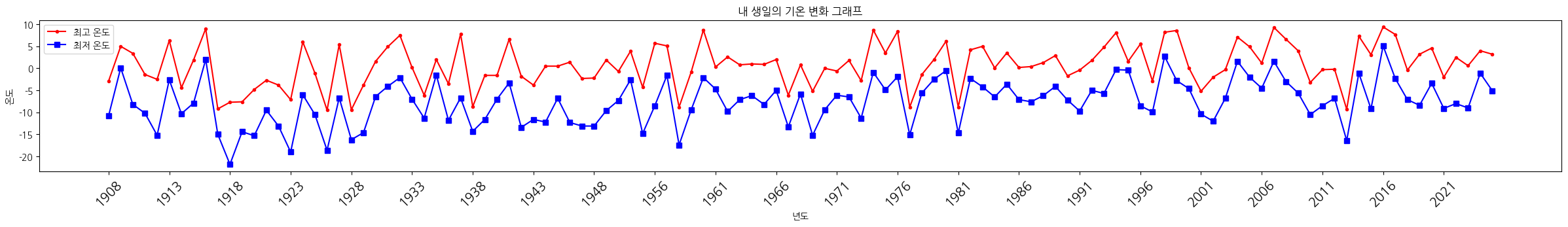 1월 3일의 최고·최저 기온이 해마다 어떻게 달라졌는지 보여 주는 꺾은선 그래프