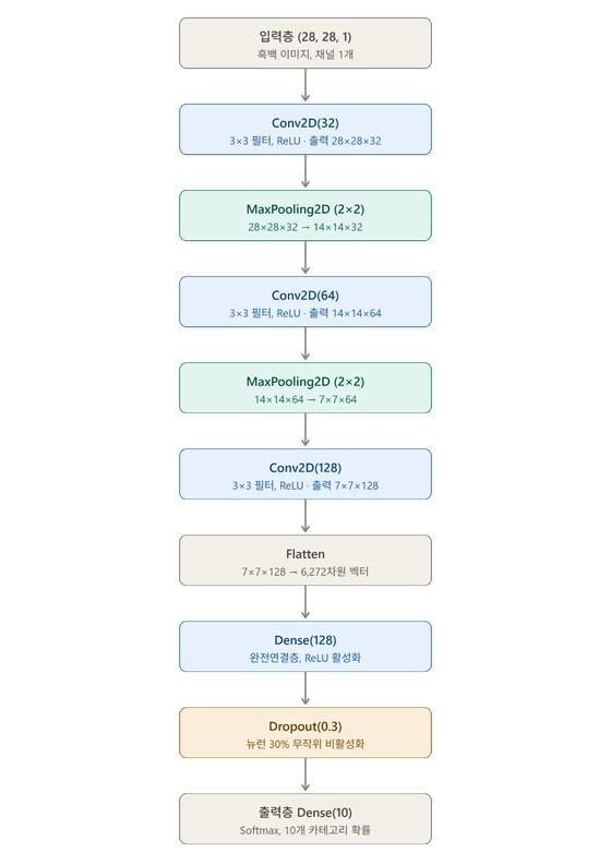 ▲ CNN 모델 구조 — 파랑=학습층(Conv2D·Dense), 청록=MaxPooling, 주황=Dropout