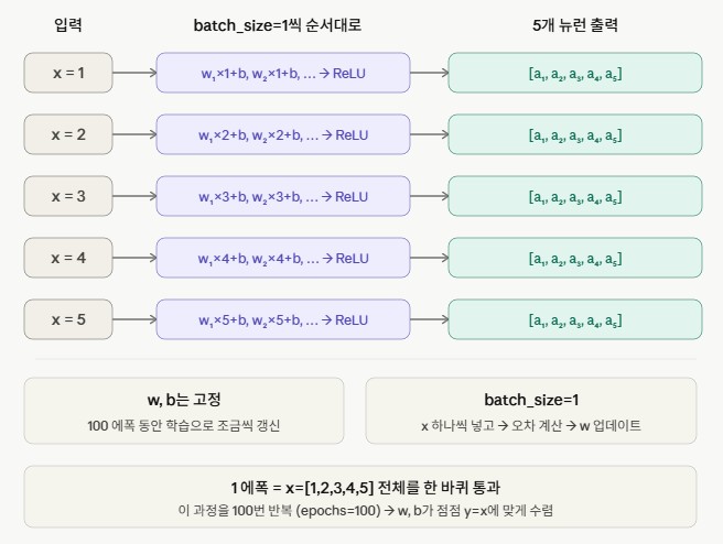 ▲ batch_size=1 — 데이터를 하나씩 넣어 오차 계산 → 가중치 갱신 (100에폭 반복)