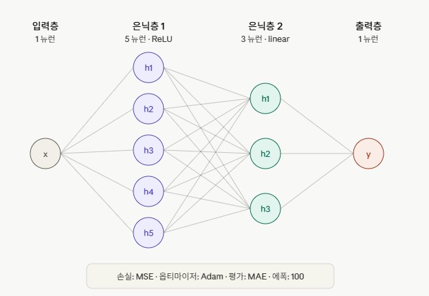 ▲ 신경망 구조 — 입력층 → 은닉층(5뉴런·ReLU) → 은닉층(3) → 출력층(1)