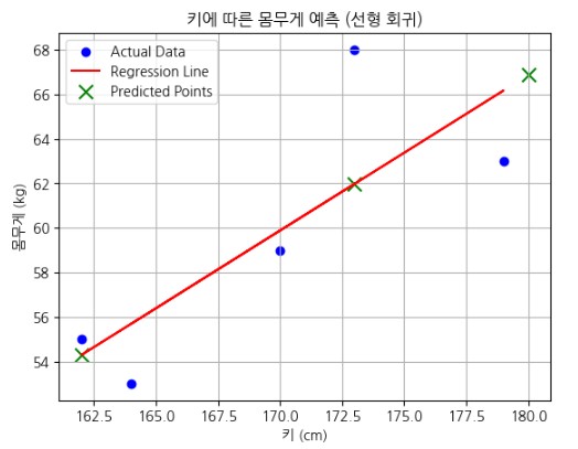 ▲ 실행 결과 — 키에 따른 몸무게 예측 (파란=실제, 빨강=회귀선, 초록=예측)