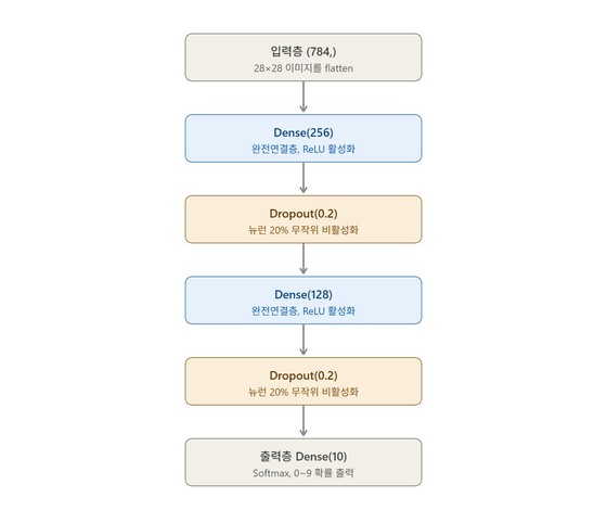 ▲ Sequential ANN 모델 구조 (784 → Dense 256 → 128 → Softmax 10)