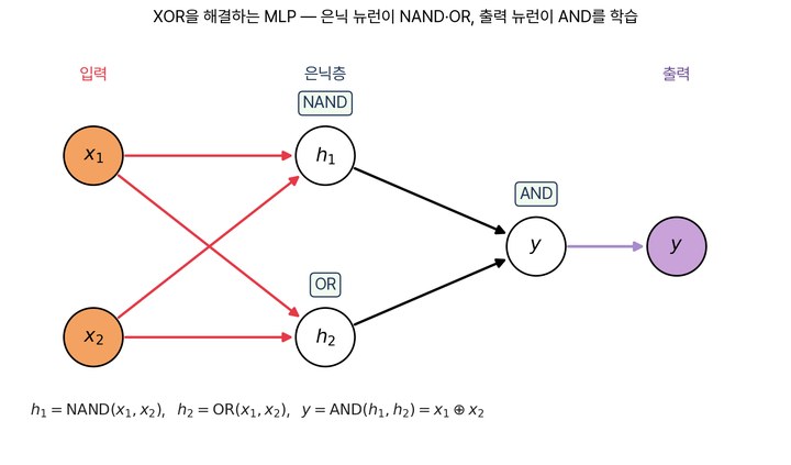 XOR을 해결하는 다층 퍼셉트론(MLP)